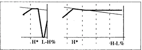 Figure 2: Contours to be avoided (vertical lines designate syllable boundaries) 
