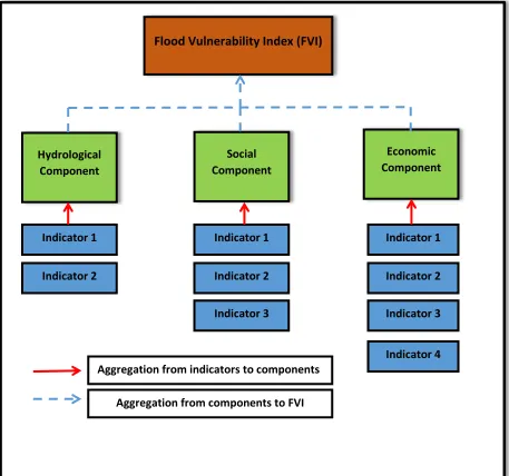 Figure 3.1. General Structure of a FVI 