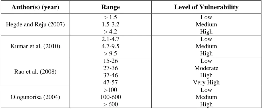 Table 3.1. Common interpretation criteria ranges for the final FVI 
