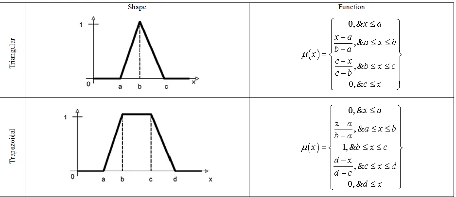 Figure 4.1. Triangular and trapezoidal MDs (Sen 2010) 