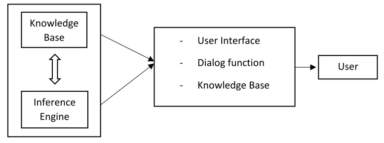 Figure 4.2. Structure of a user-interactive fuzzy expert system (Sen 2010) 