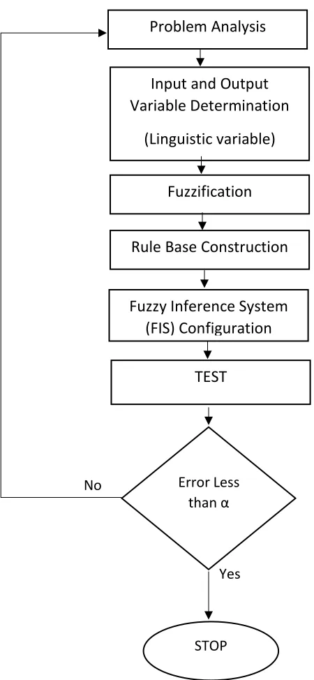 Figure 4.3. General steps in a fuzzy inference system application (Sen 2010)  