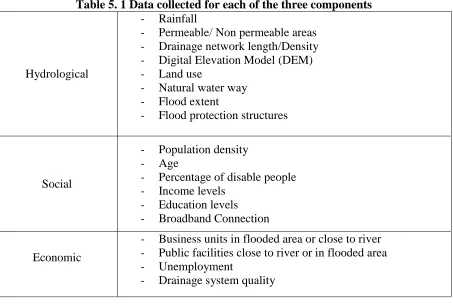 Table 5. 1 Data collected for each of the three components  - Rainfall 