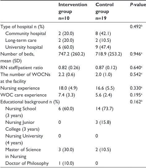 Table 2 Characteristics of the hospitals and WOCns