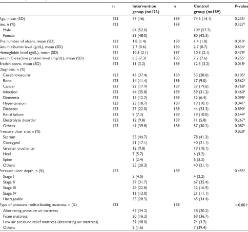Table 3 Comparison of patient characteristics