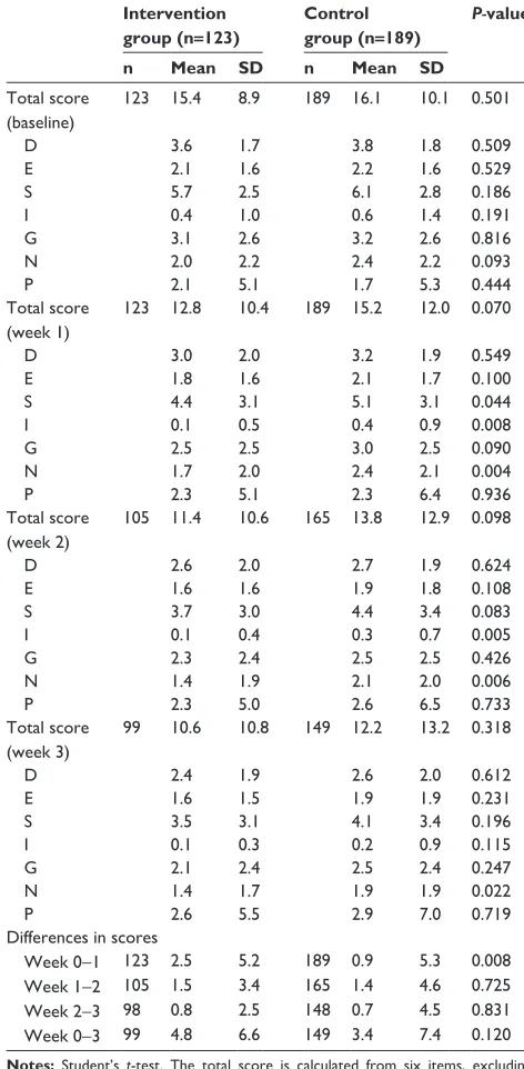Table 4 Pressure ulcer characteristics
