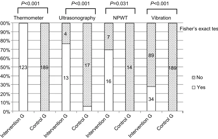 Figure 2 The percentage of implementation of the advanced pressure ulcer management protocol.Notes: The percentage of implementation of each technique by WOCns and physicians (vs physicians) in each group was calculated using the total number of patients w