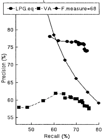 Figure 2. Influence of memory size on recall and precision (between 2, le~, and 60, right) 