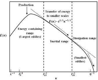 Figure 1.3. Energy cascading process from largest eddy scales to smallest eddy scales in terms of 