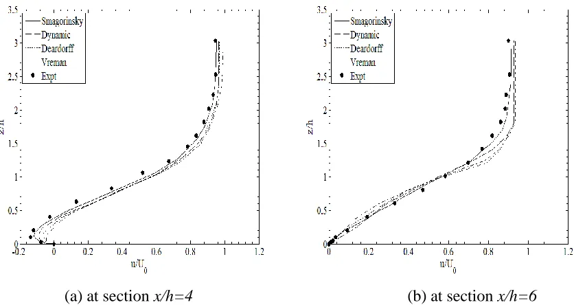 Figure 3.6. Comparison of the mean velocity profile at test sections x/h=4 and x/h=6 for the SGS 
