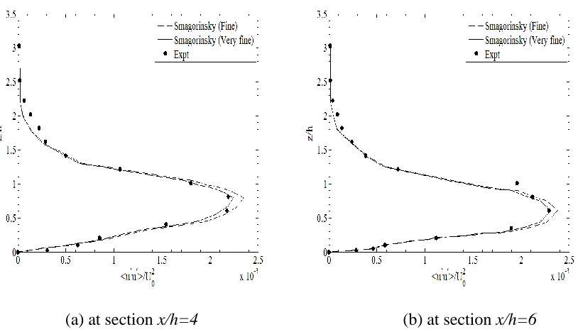 Figure 3.9. Comparison of the turbulence intensity profile at test sections x/h=4 and x/h=6 for 