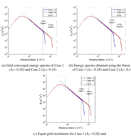 Figure 4.3. Energy spectra analysis for cases in which the grid size is maintained constant and 