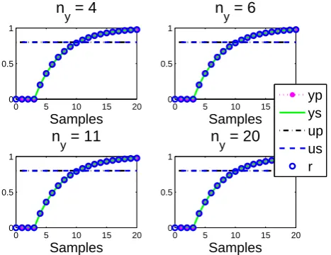 Figure 4. Closed-loop PFC input and output us, ys responses overlaid with predictionsup, yp made at the ﬁrst sample for a = ρ; here, ys = yp, us = up.