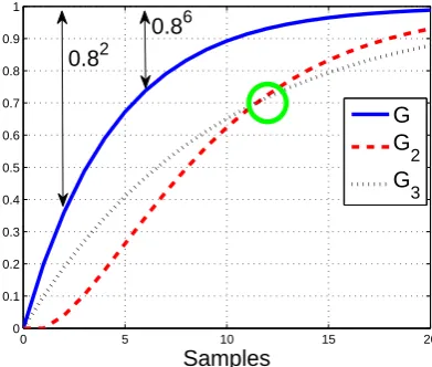 Figure 8. Target ﬁrst order step response with poles of 0.8 and 0.9 overlaid with a stepresponse of a second order system.