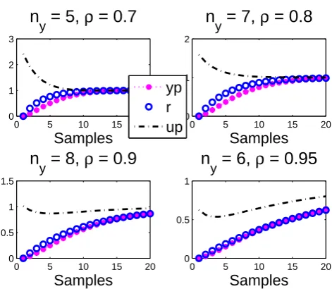Figure 10. Closed-loop step responses for a second order system G2 with various ρ, nyoverlaid with the underlying target trajectory.