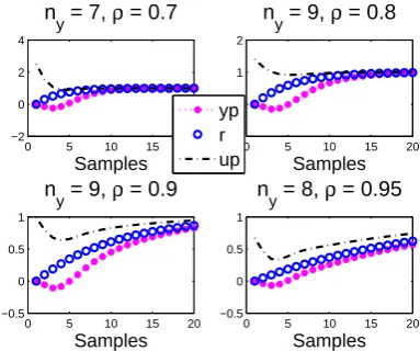Figure 12. Closed-loop step responses for a third order system G4 with various ρ, ny overlaidwith the underlying target trajectory.