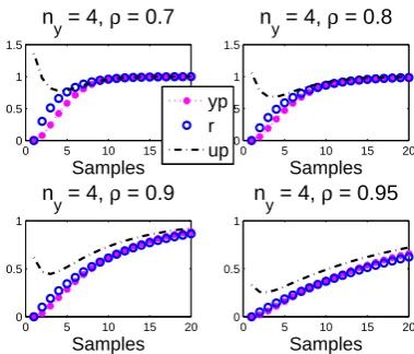 Figure 14. Closed-loop step responses for an under-damped system G5 with various ρ, nyoverlaid with the underlying target trajectory.