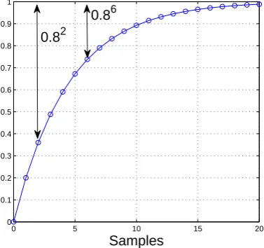 Figure 1. Target closed-loop step response with a pole of 0.8 and no delay.