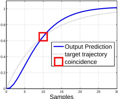 Figure 2line. One forces the output prediction (solid line) to “coincide” at a speciﬁed horizon (here, 10 samples illustrates conceptually what is going on