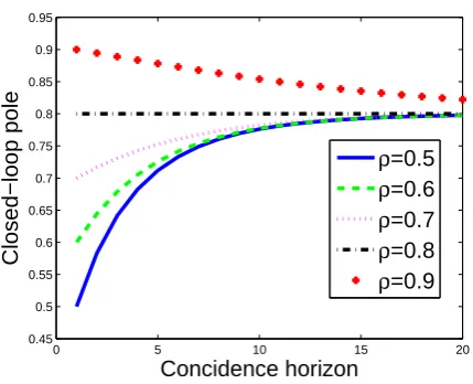 Figure 3. Closed-loop pole dependence upon coincidence horizon and ρ for a = 0.8.