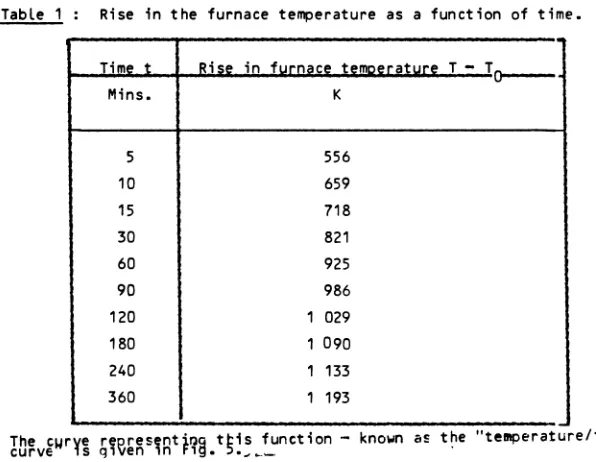 Table 1 Rise in the furnace temperature as a function of time. 