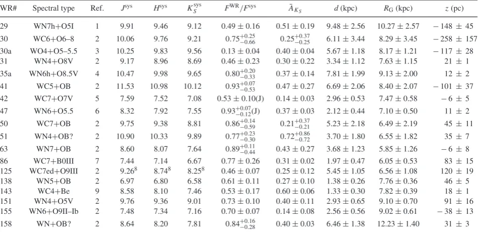 Table 9. Calculated spatial locations of 18 binary ‘ﬁeld’ WR stars to which our calibrated absolute magnitudes have been assigned