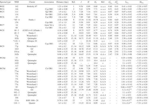 Table 1. Apparently single dust-free WO and WC stars, and dust-producing WC stars of known distance used to calibrate near-IR absolute magnitudes byspectral type