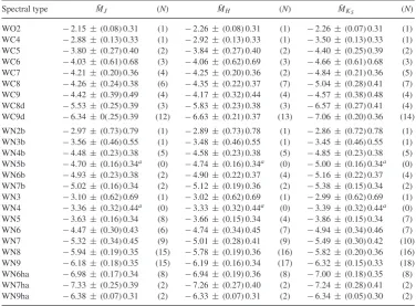 Table 5. Calibrated near-IR absolute magnitudes for Galactic WR stars. The number of objects used to arrive at eachvalue is indicated in adjacent parentheses