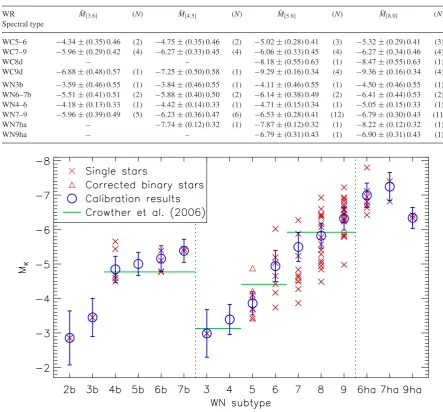 Table 6. Calibrated mid-IR (Spitzer IRAC ﬁlters) absolute magnitudes for Galactic WR stars