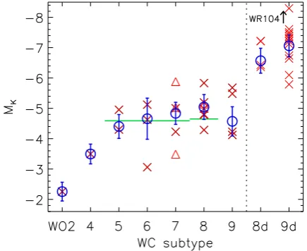 Table 7. Intrinsic scatter in absolute magnitude within a WR spectral type.