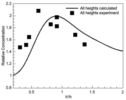 FIG. 5. Relative concentration vs. h0=h, showing a peak at the expectedvalue of 1 for three of the four different ratchet heights.