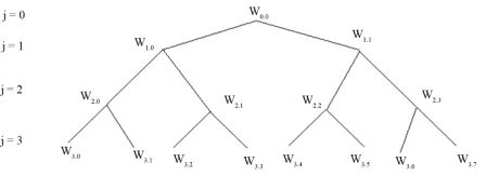 Figure 1. Depth-3 discrete wavelet packet transform tree. 