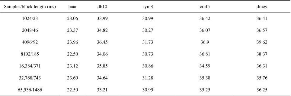 Table 1. PSNR values obtained for different block length on shehnai sound with different wavelets