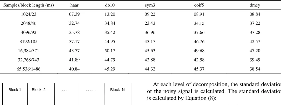 Table 2. PSNR values obtained for different block length on dafli sound with different wavelets