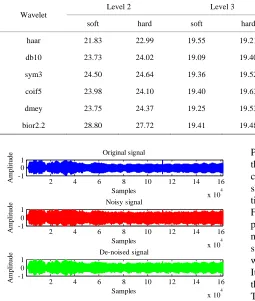 Table 3. PSNR values of shehnai sound after decompostion at different levels. 