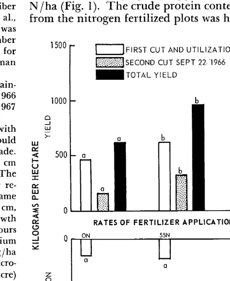 FIG. 1. Average yield (kg/ha, oven-dry), regrowth after clipping, and utilization of pinegrass which was fertilized with amonium nitrate in the spring and sampled in the summer of 1966
