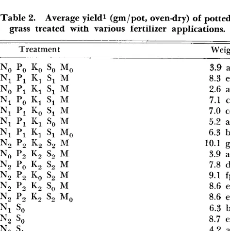 Table 1. Chemical composition1 (% dry matter) of pine- grass fertilized in the spring and sampled in the summer of 1966