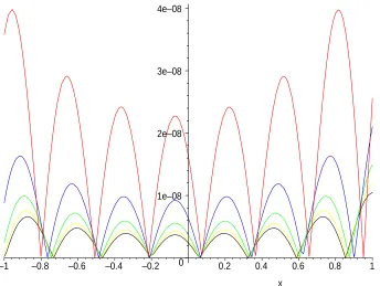Figure 3.5 graphs the absolute errors for various time step expansions, with the