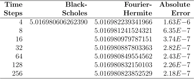 Table 3.3: Fourier-Hermite - European call option for 32 basis functions,r σ = 0.20, = 0.08, T = 0.25, asset price of $100, strike of $100 and for various time steps K.Double precision was used to calculate the values.