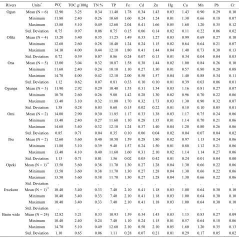 Table 1. Concentration of sediment quality indicators in the river basin. 