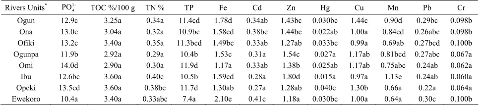 Table 2. Mean separation of average values of sediment quality indicators. 