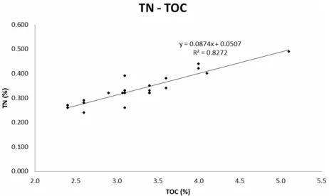 Figure 4. Total nitrogen and total organic carbon relation- ship in the basin. 