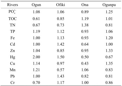 Table 4. Accumulation factor of dissolved nutrients and hea- vy metals in the river bed sediment