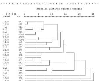 Figure 7. The dendogram of hierarchical cluster analysis based on sediment characteristics across the basin