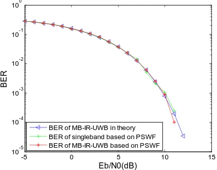 Figure 4. The performance comparison of multiband and single-band UWB. 