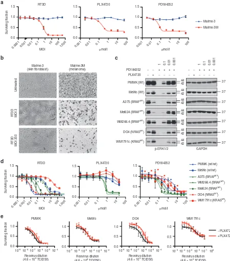 Figure 1 RT3D, PLX4720, and PD184352 are selective for melanoma relative to normal skin ﬁbroblasts