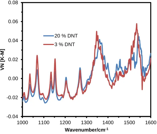 Figure S1. KM Spectra of 20 and 3 % of DNT from the NAT-S sample. 
