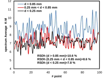 Figure S11.  QCL spectra showing a standard deviation for various sizes of soil samples