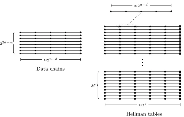 Fig. 2. Time-Memory-Data Tradeoﬀ with Preprocessing for D > 2n/2