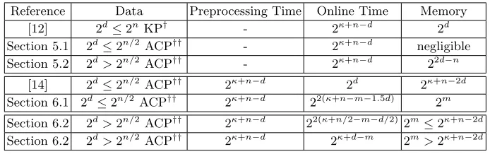 Table 2. Time-Memory-Data Tradeoﬀs for FX-Constructions